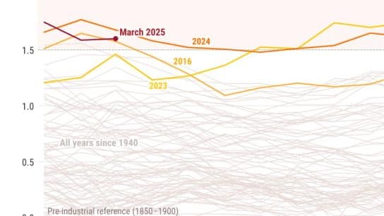 March 2025 Was Europe’s Hottest on Record, Second-Hottest Globally, Says EU Monitor