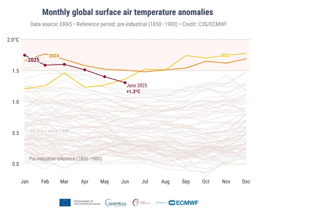Monthly average temperatures so far for 2025 as well as for the two currently warmest calendar years on record, 2024 and 2023.