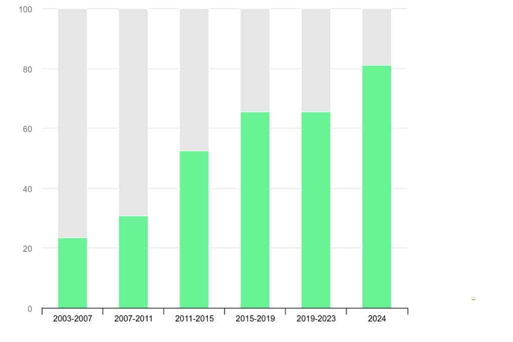 Share of increase in global electricity generation, 2003-2024.
