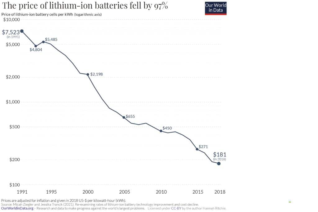 The price of lithium-ion batteries has declined by 97% since 1991