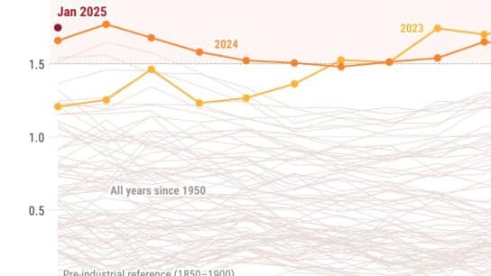 ‘Unexpected’: January Breaks Temperature Record Globally, Startling Scientists