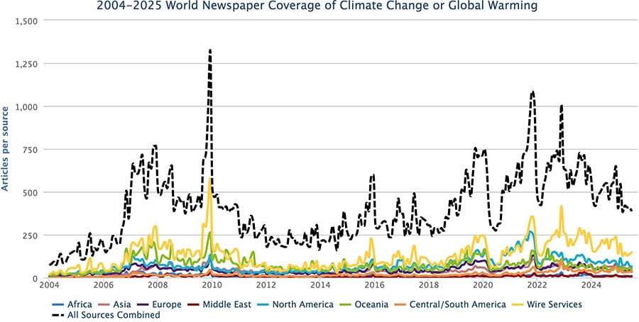 Newspaper media coverage of climate change or global warming in print sources in seven different regions around the world, from January 2004 through June 2025.