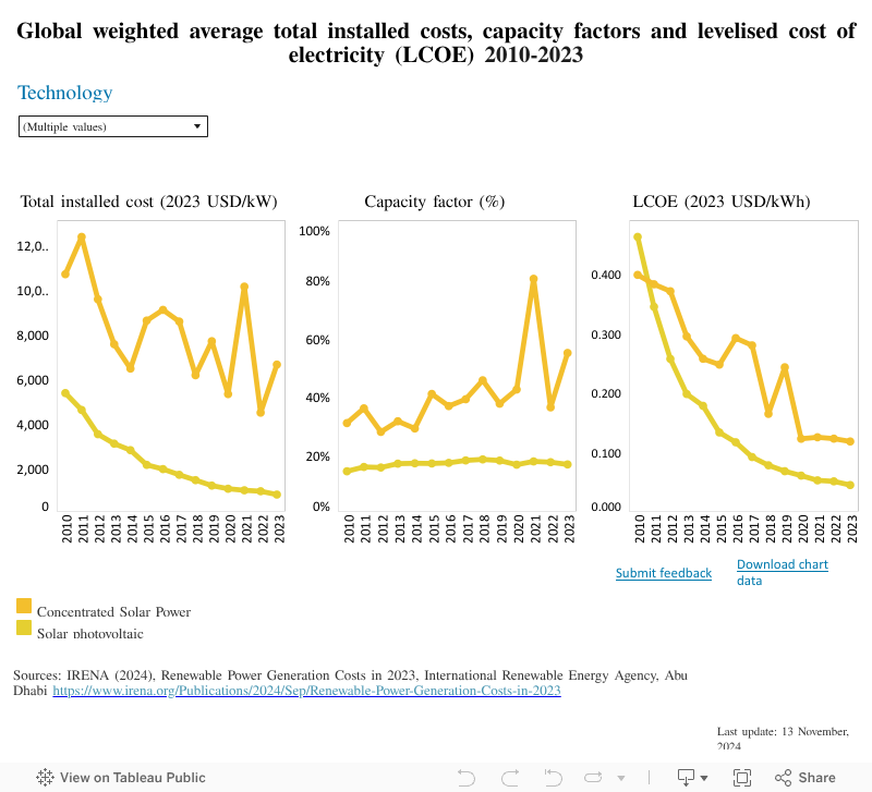 Weighted Averages by Technology 