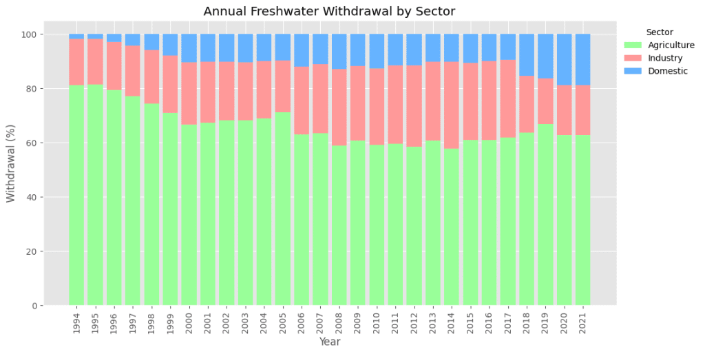 A graph of annual freshwater withdrawal by sector through years (1994-2021) in Kazakhstan, highlighting the prevalent use of water in agriculture.