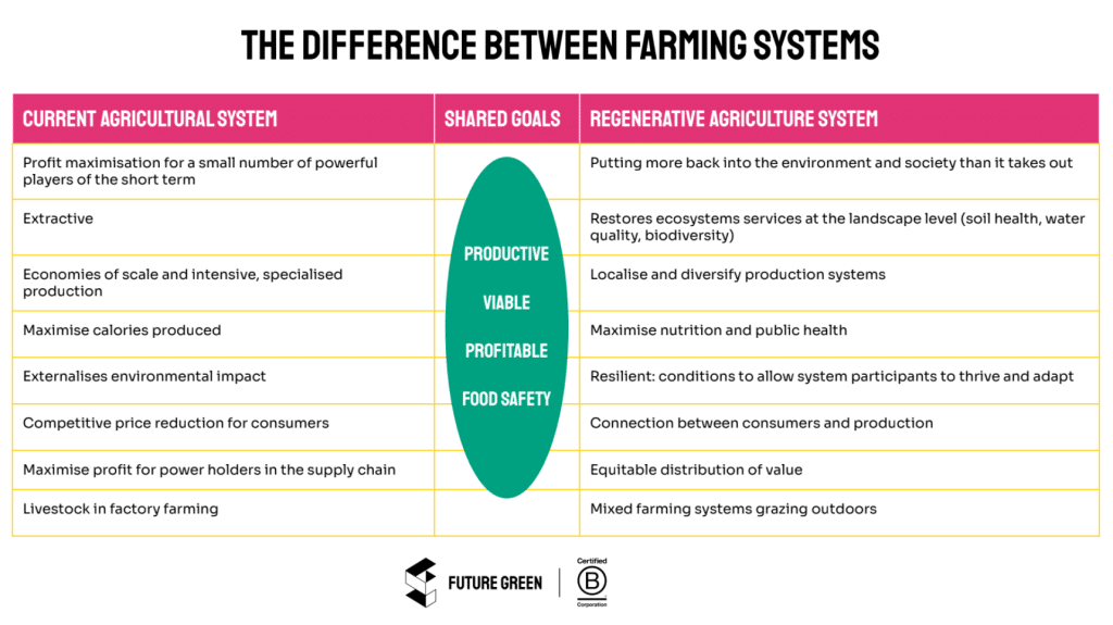 Traditional vs. regenerative farming techniques.