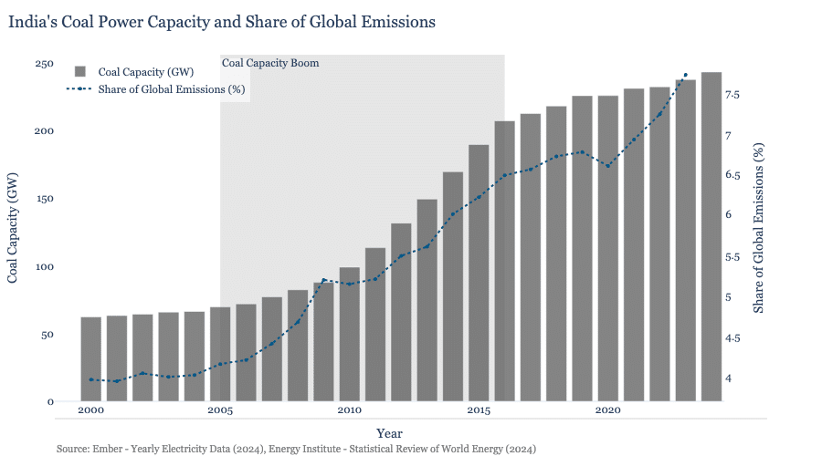 India's global power capacity and share of global emissions.