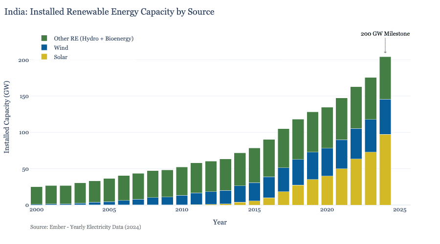 Installed renewable energy capacity by source in India.