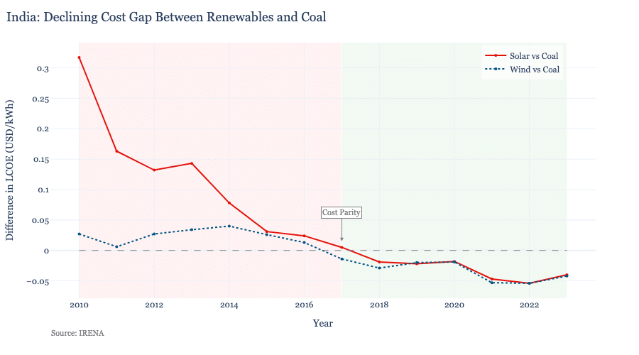 Declining cost gap between renewables and coal in India.