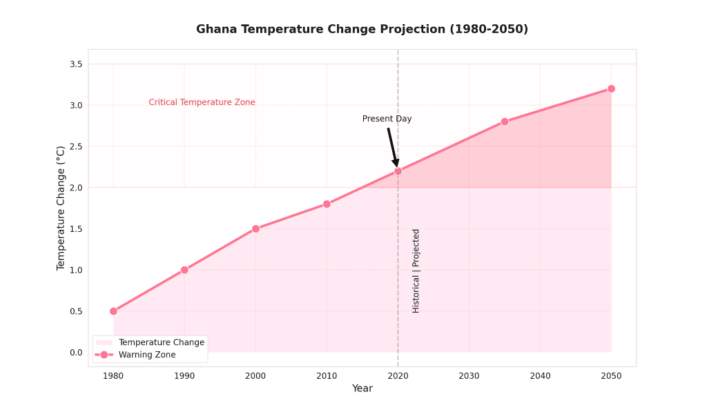 Ghana temperature change projections.