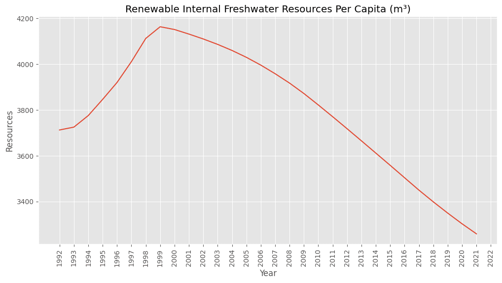 The graph shows the renewable internal freshwater resources per capita. We can see a steady decline over the years.