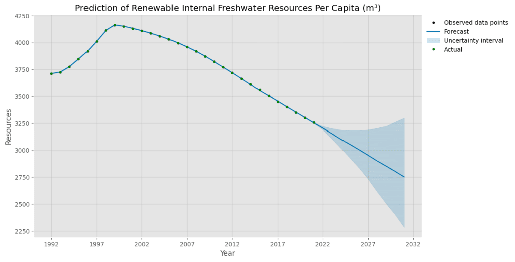 Prediction of renewable freshwater resources per capita, including uncertainty interval, projects the continued decline in water availability by 2030.
