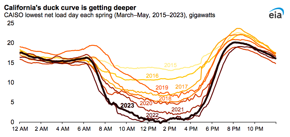 California's duck curve.