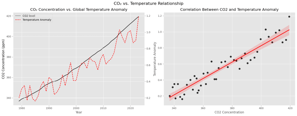 The relationship between CO2 and Temperature. The correlation coefficient (Pearson’s r) is approximately 0.94, showcasing a strong positive correlation.