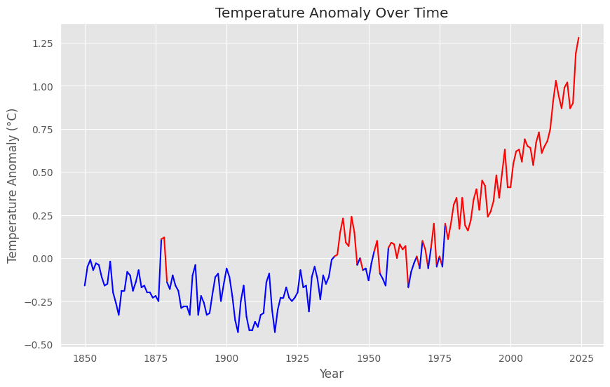 The negative anomaly is marked in blue, while the positive is shown in red. We can clearly see a steady trend of rising temperatures.