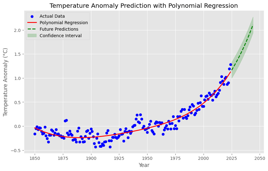 Future predictions of the warming rate for the next 25 years.